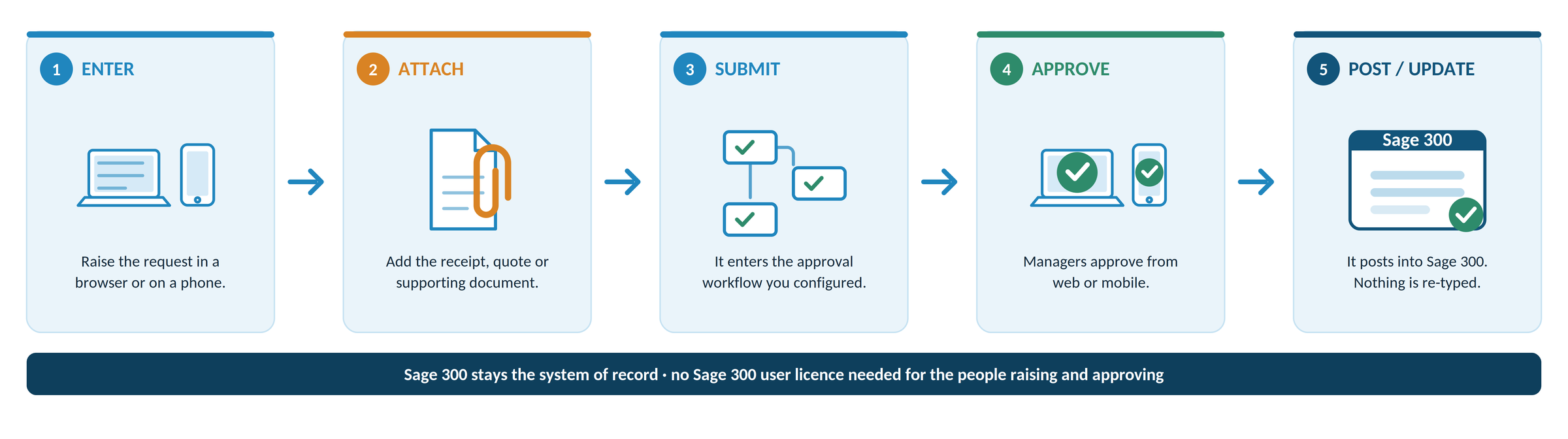 Five steps: a request entered on a laptop or phone, a supporting document attached, routed through an approval workflow, approved on web or mobile, then posted into Sage 300.
